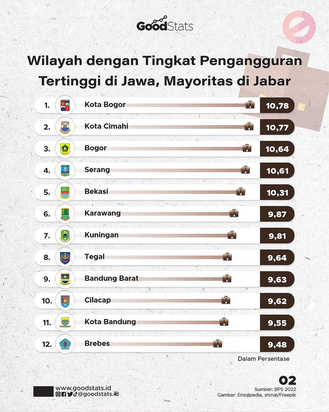 Berdasarkan data GoodStats, Bogor Menjadi Peringkat 1 untuk Tingkat Pengangguran Tertinggi di  Pulau